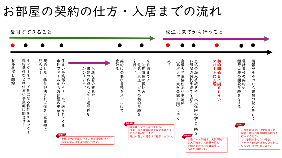 流れ