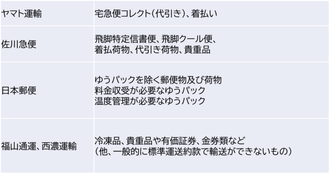 宅配取り扱い可否