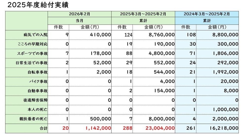 給付実績2月